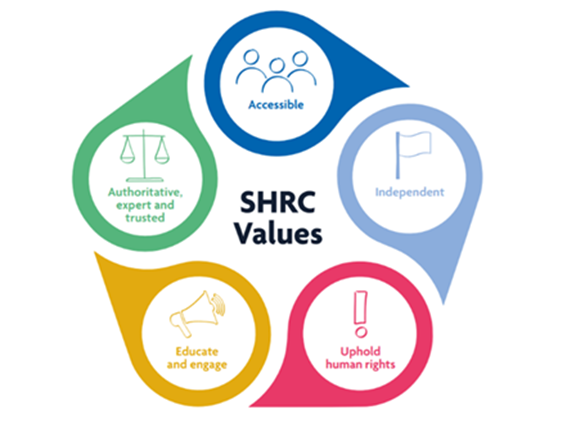 SHRC Values: Accessible. Authoritative, expert and trusted. Independent. Educate and engage. Uphold human rights.